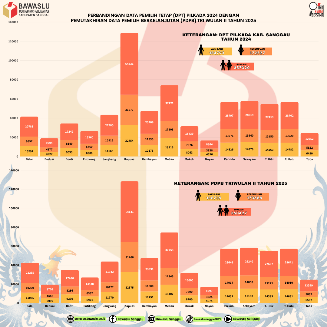 INFO GRAFIK PERBANDINGAN DATA PEMILIH TETAP (DPT) PILKADA 2024 DENGAN PEMUTAKHIRAN DATA PEMILIH BERKELANJUTAN (PDPB) TRI WULAN II TAHUN 2025