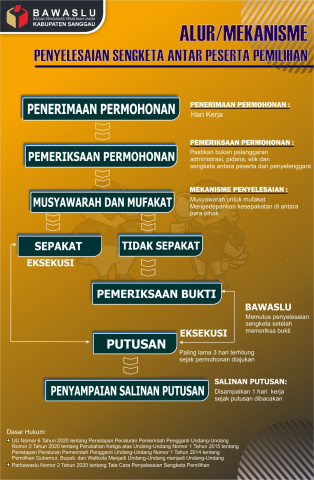 Alur Penyelesaian Sengketa Antara Peserta dan Penyelenggara