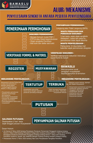 Alur Penyelesaian Sengketa Antara Peserta - Penyelenggara