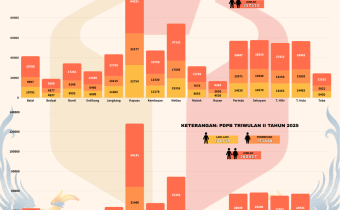 INFO GRAFIK PERBANDINGAN DATA PEMILIH TETAP (DPT) PILKADA 2024 DENGAN PEMUTAKHIRAN DATA PEMILIH BERKELANJUTAN (PDPB) TRI WULAN II TAHUN 2025